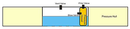 RCABS ballast system