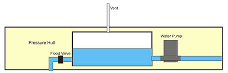 RCABS ballast system