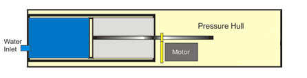 RCABS ballast system