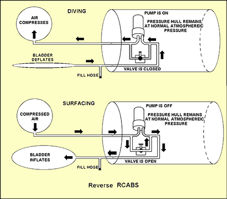 RCABS ballast system