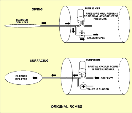 RCABS ballast system